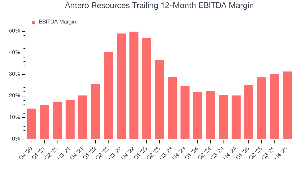 Antero Resources Trailing 12-Month EBITDA Margin