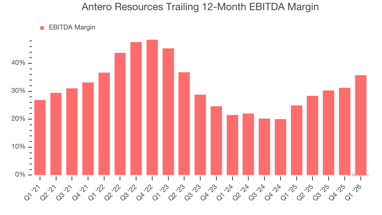 Antero Resources Trailing 12-Month EBITDA Margin