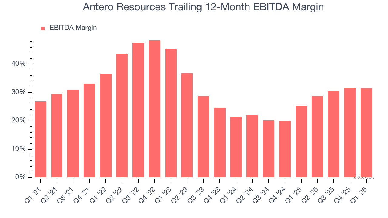 Antero Resources Trailing 12-Month EBITDA Margin