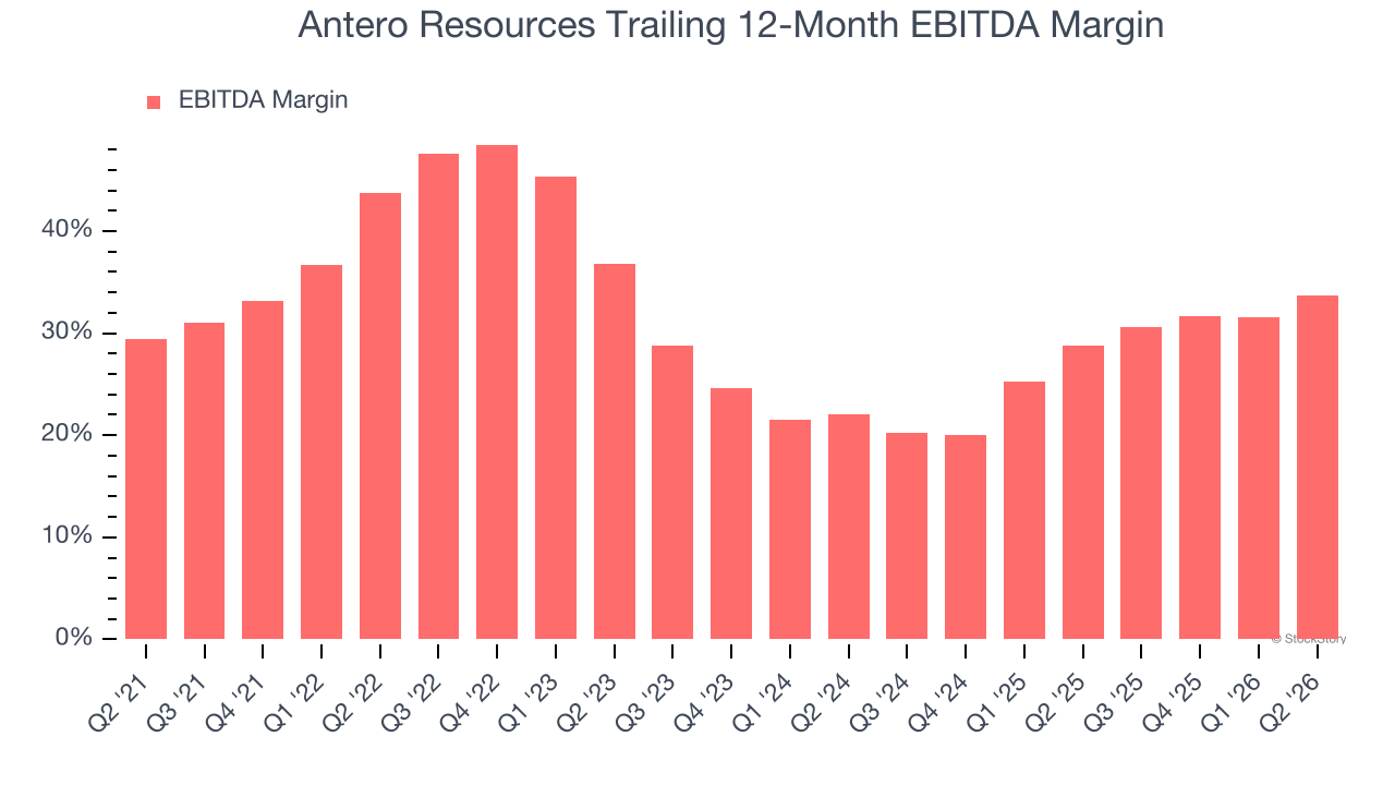 Antero Resources Trailing 12-Month EBITDA Margin