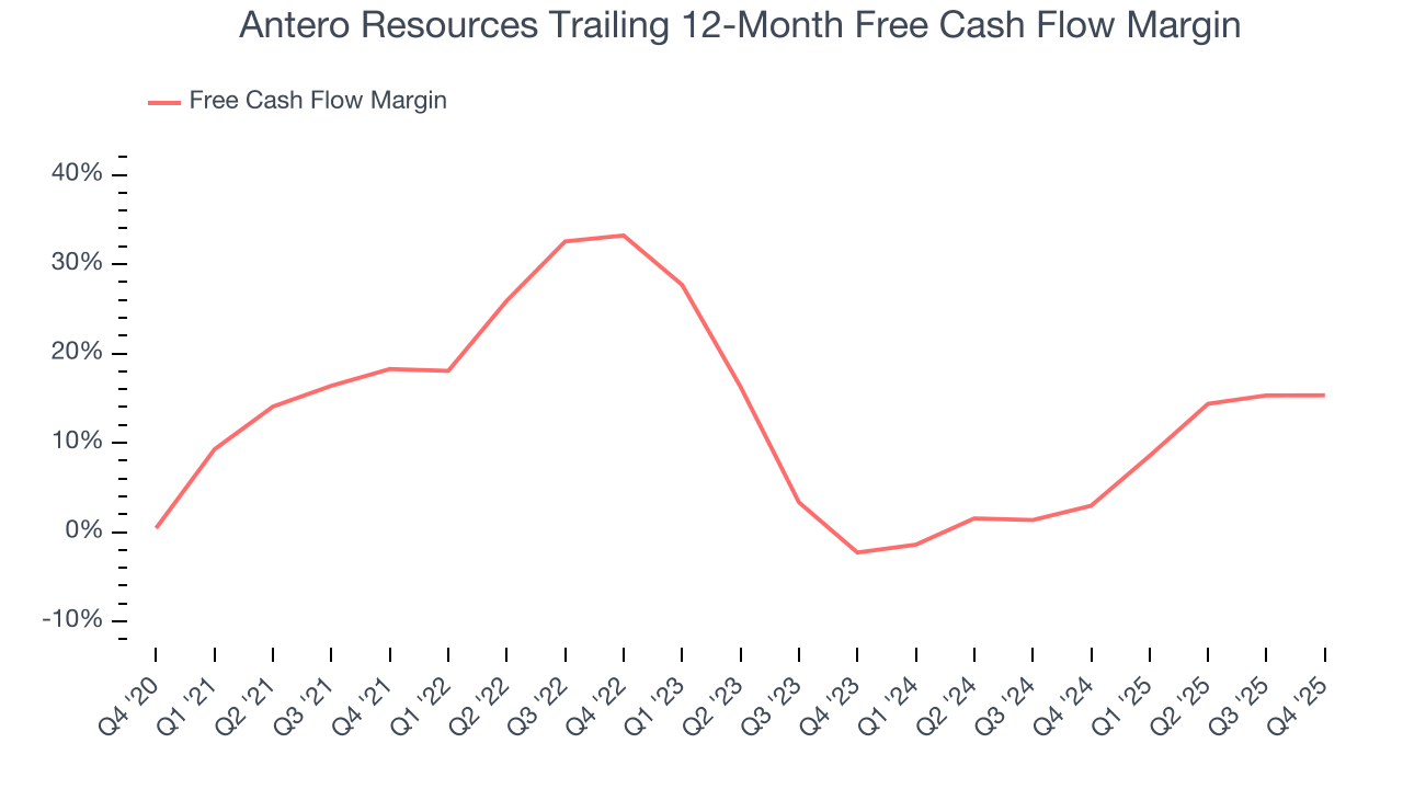 Antero Resources Trailing 12-Month Free Cash Flow Margin