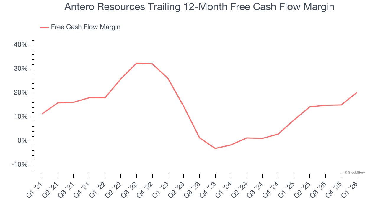 Antero Resources Trailing 12-Month Free Cash Flow Margin