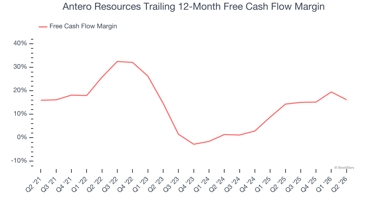 Antero Resources Trailing 12-Month Free Cash Flow Margin