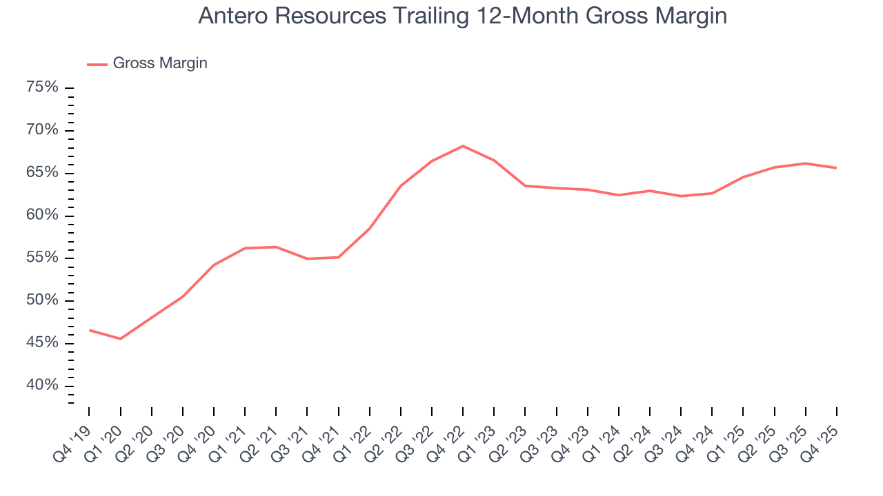 Antero Resources Trailing 12-Month Gross Margin