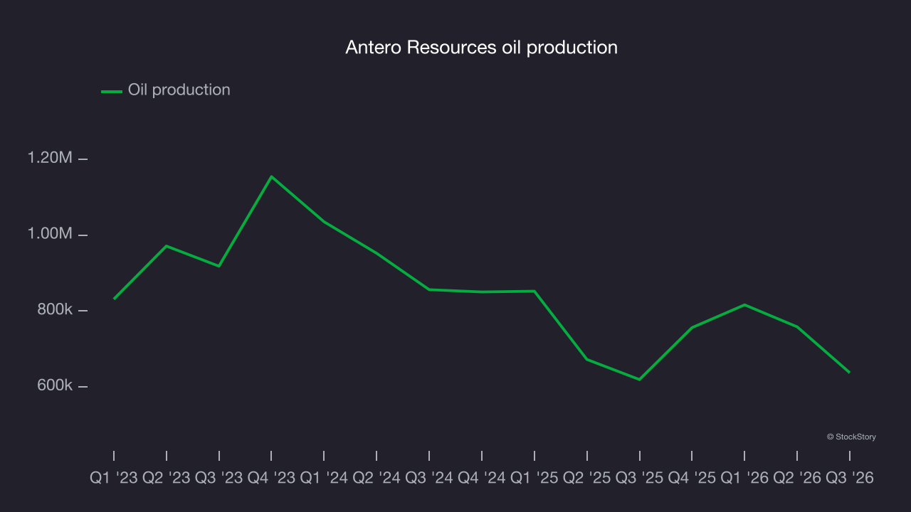 Antero Resources oil production