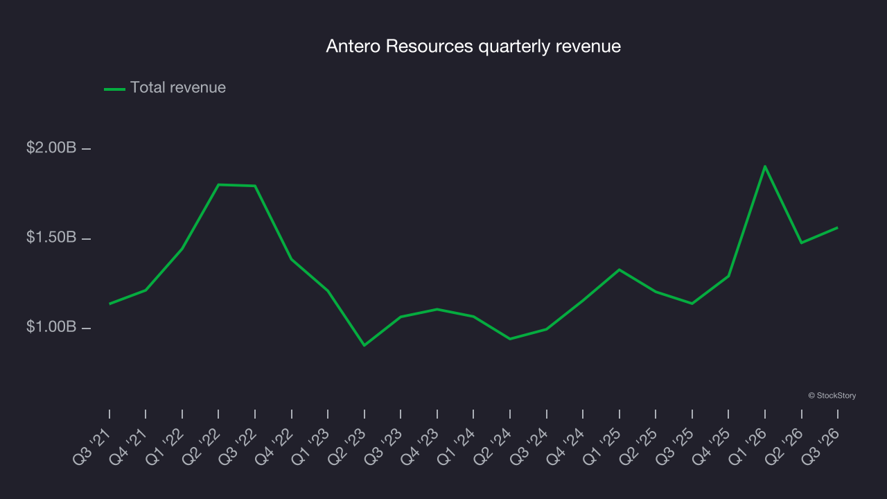 Antero Resources quarterly revenue