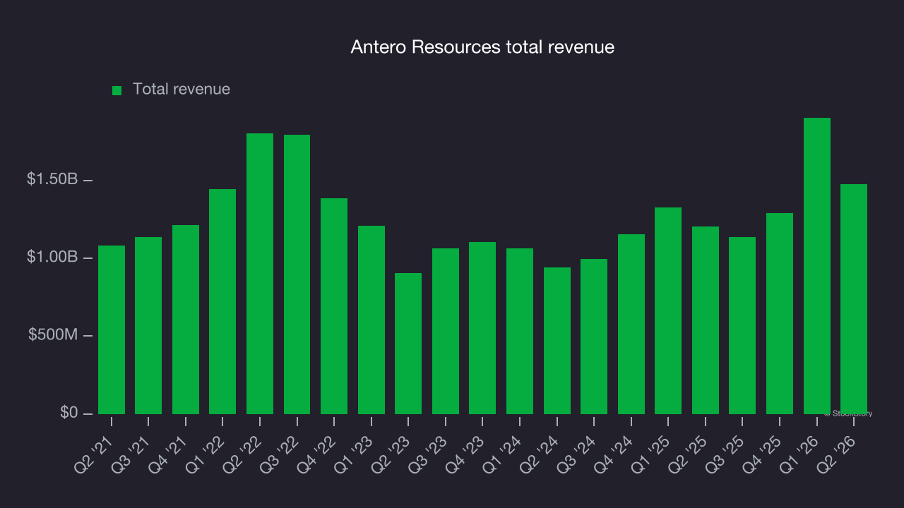 Antero Resources total revenue