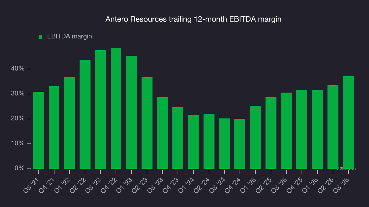 Antero Resources trailing 12-month EBITDA margin