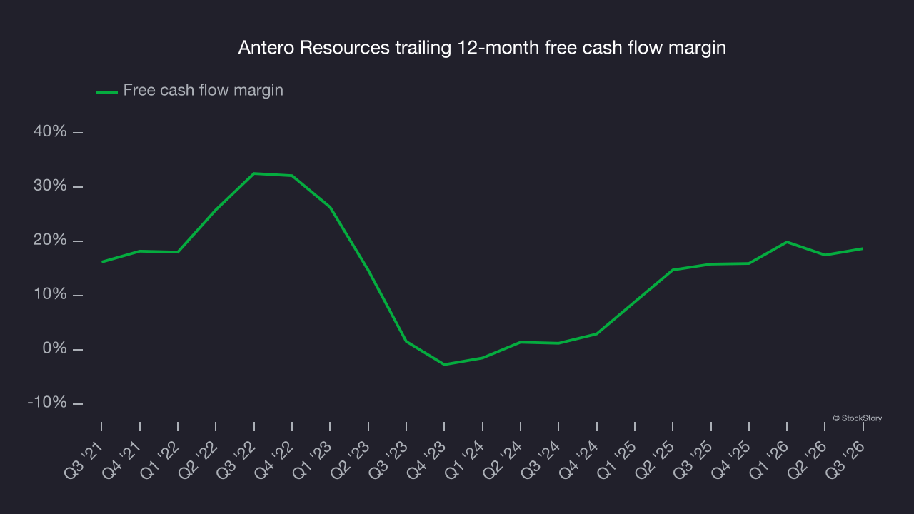 Antero Resources trailing 12-month free cash flow margin