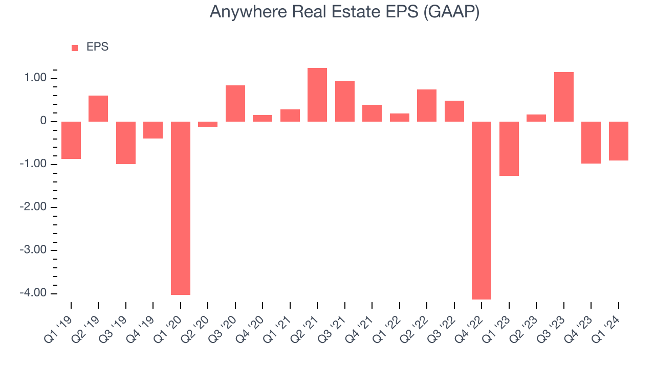 Anywhere Real Estate EPS (GAAP)