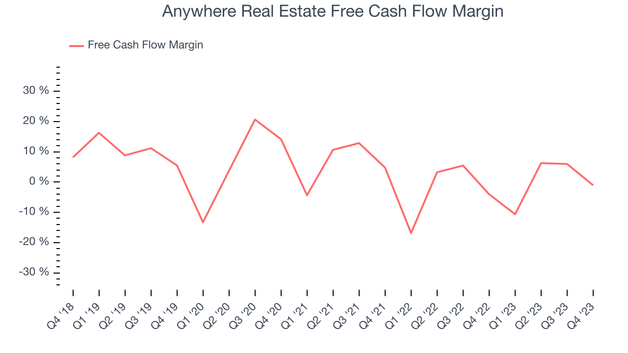 Anywhere Real Estate Free Cash Flow Margin