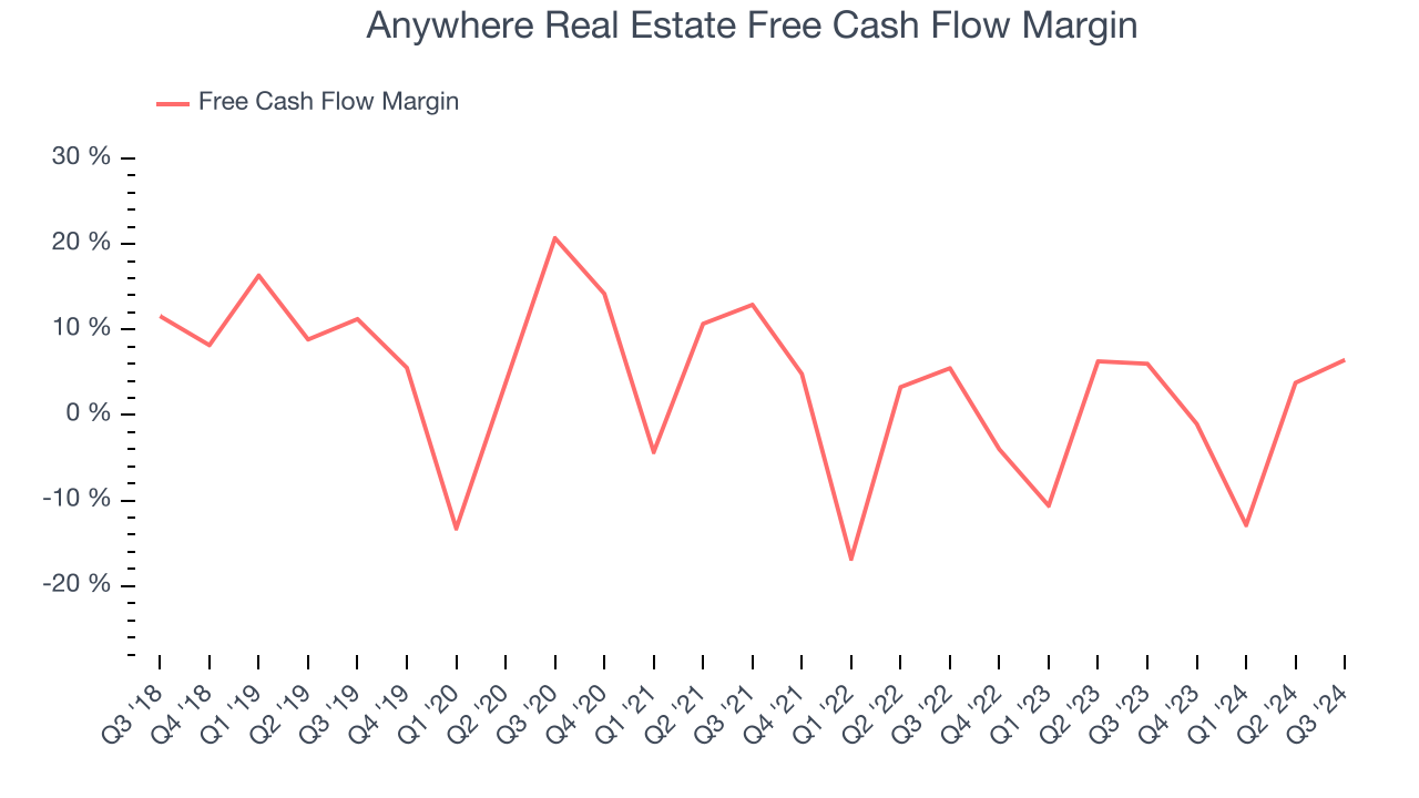 Anywhere Real Estate Free Cash Flow Margin