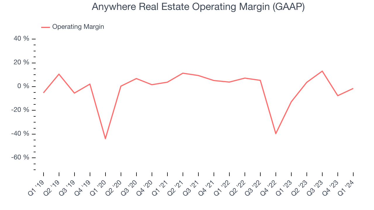 Anywhere Real Estate Operating Margin (GAAP)