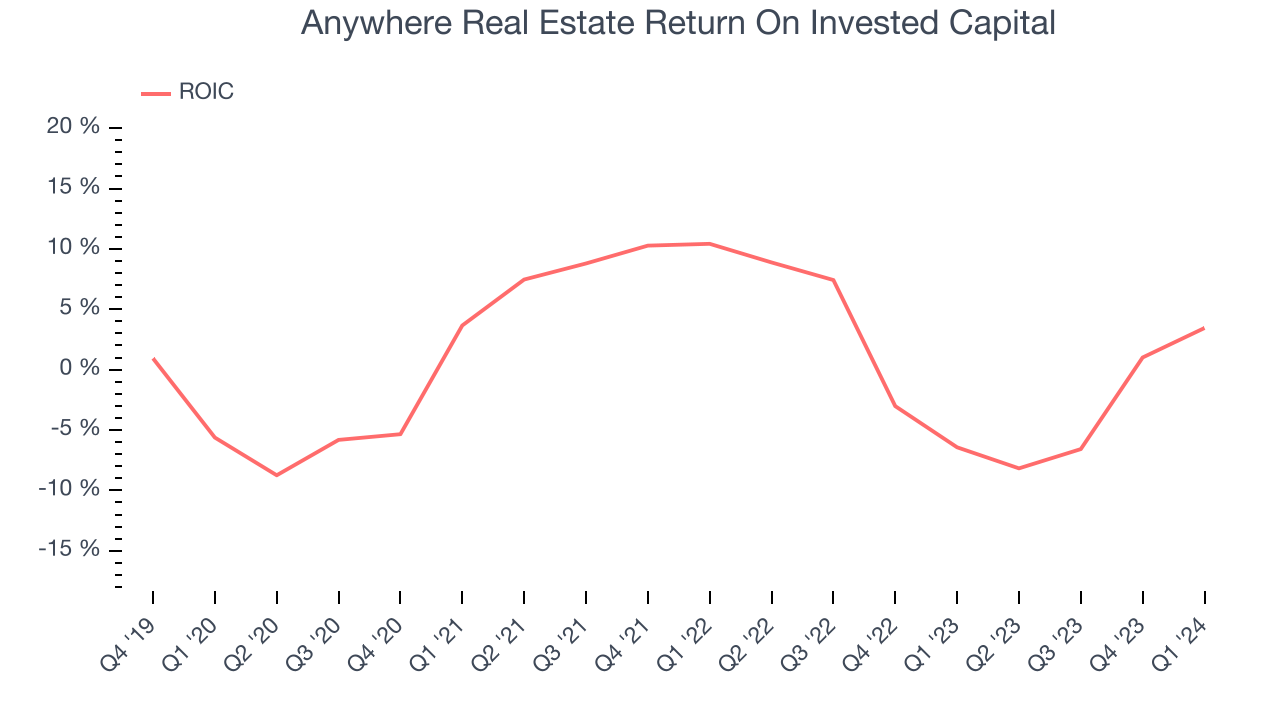 Anywhere Real Estate Return On Invested Capital