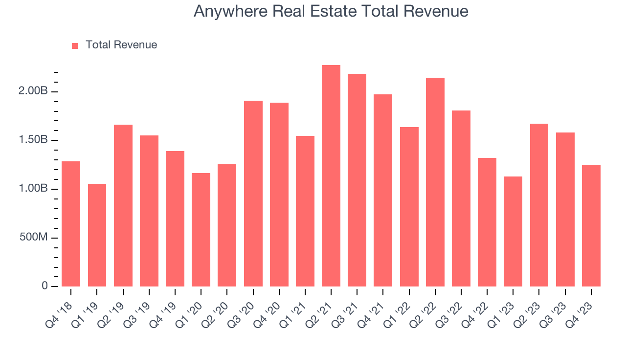 Anywhere Real Estate Total Revenue