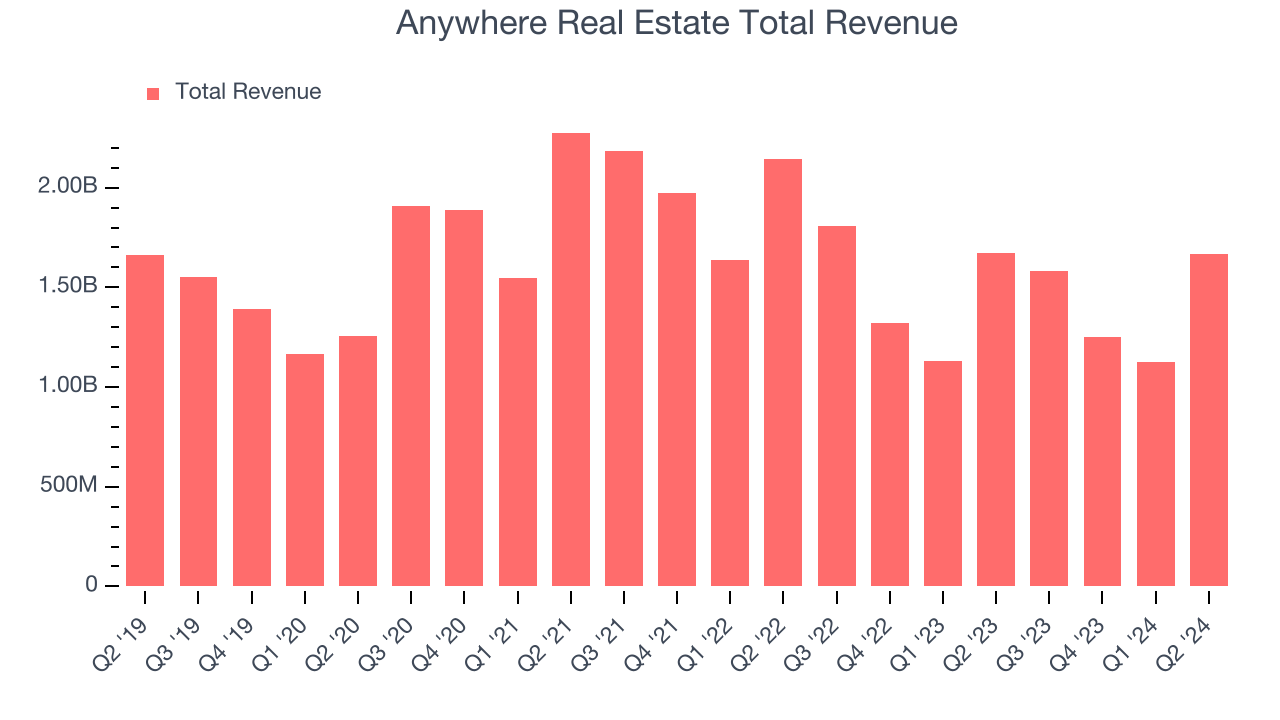 Anywhere Real Estate Total Revenue