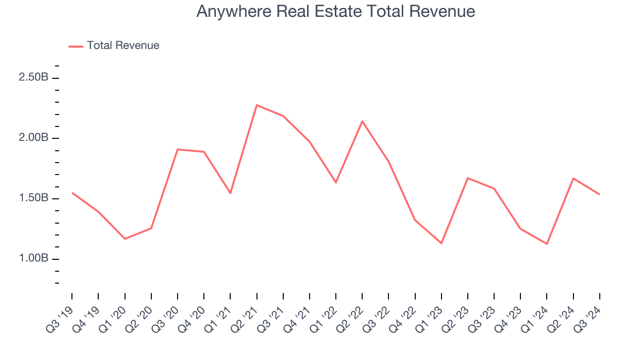 Anywhere Real Estate Total Revenue