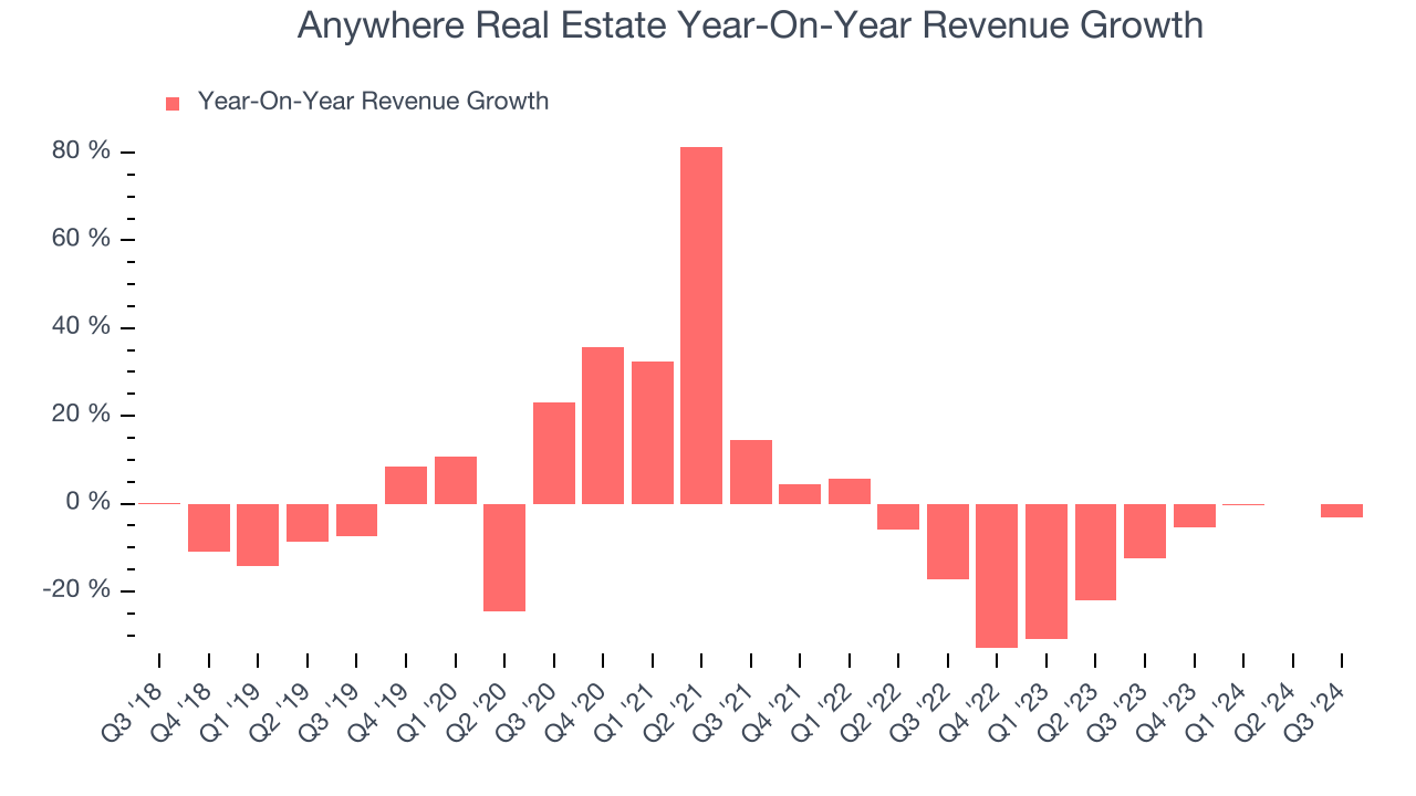 Anywhere Real Estate Year-On-Year Revenue Growth