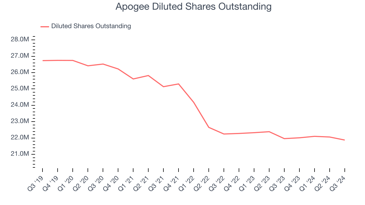 Apogee Diluted Shares Outstanding