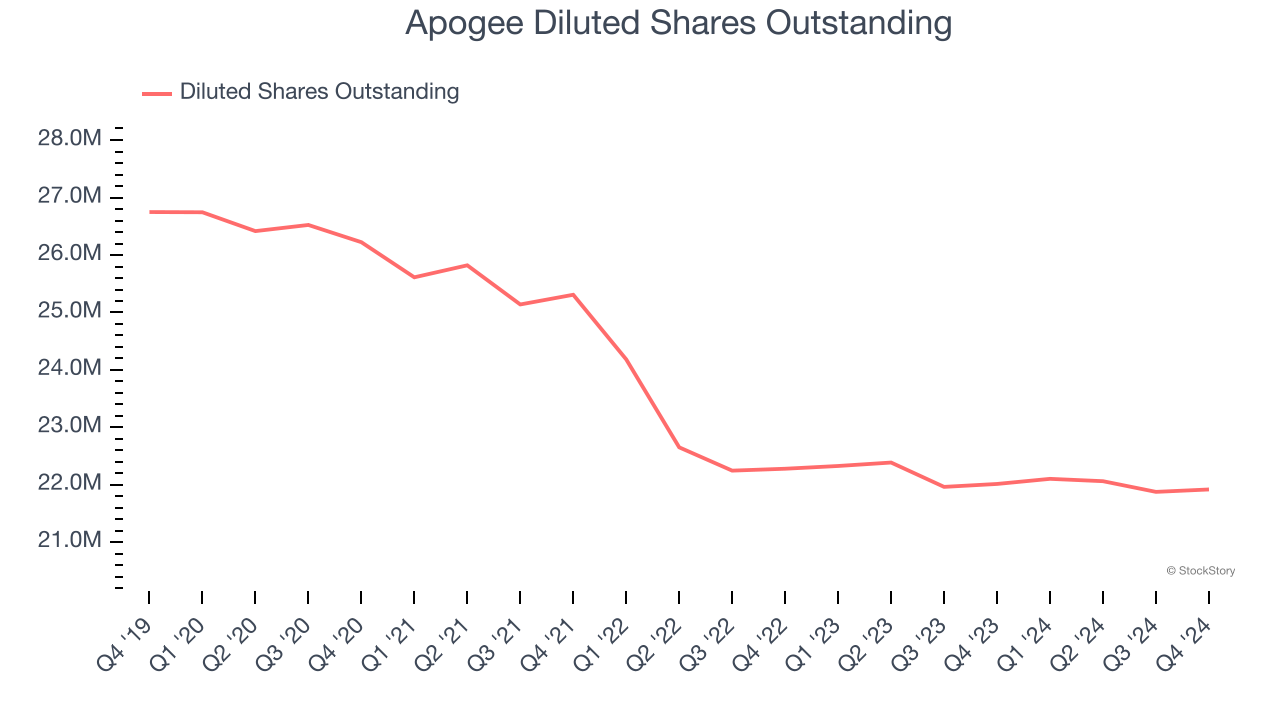 Apogee Diluted Shares Outstanding