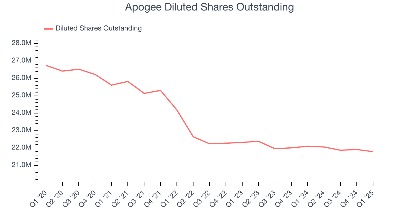 Apogee Diluted Shares Outstanding