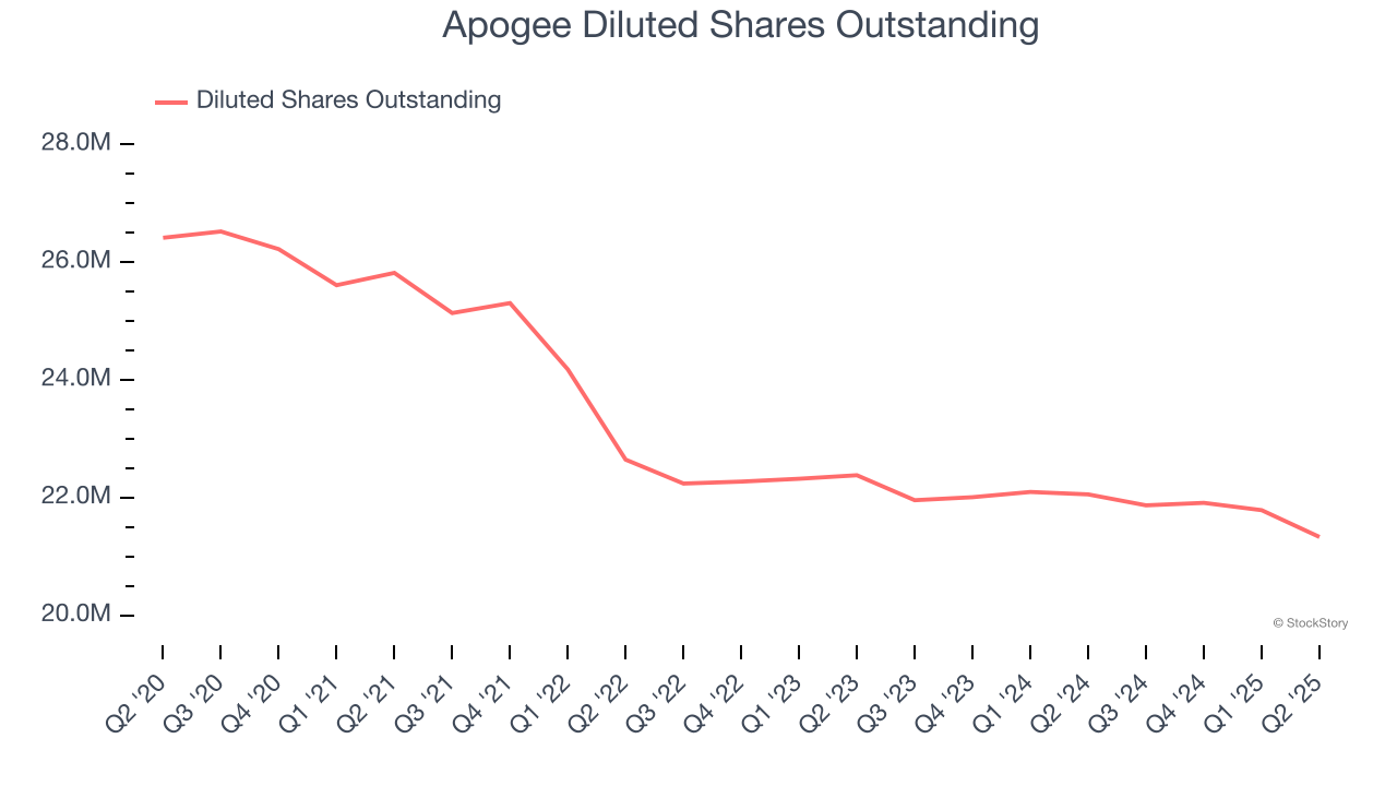 Apogee Diluted Shares Outstanding