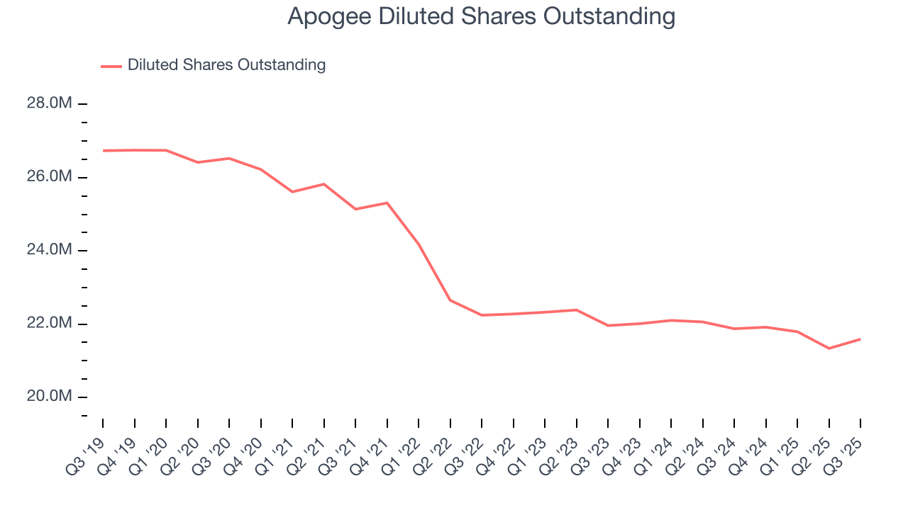 Apogee Diluted Shares Outstanding