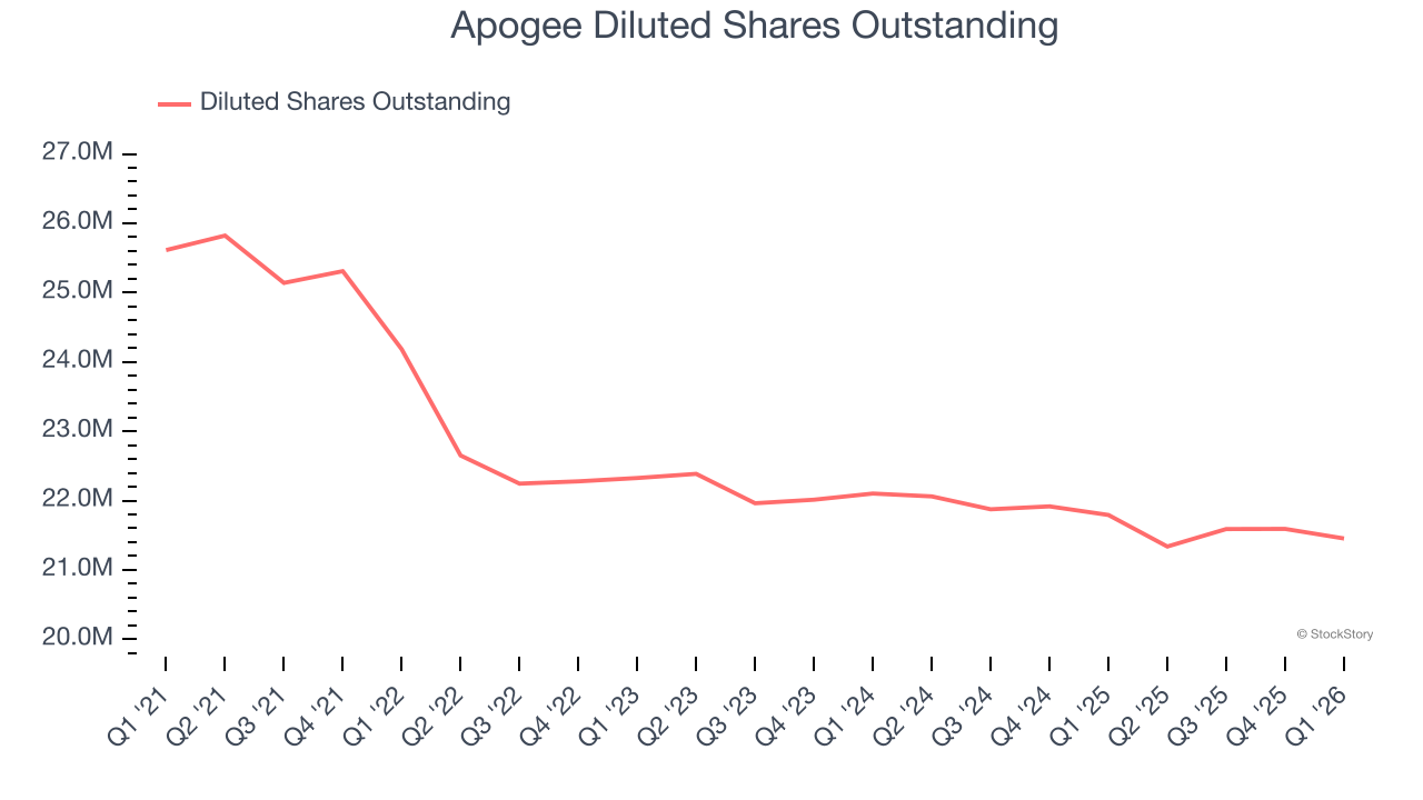 Apogee Diluted Shares Outstanding
