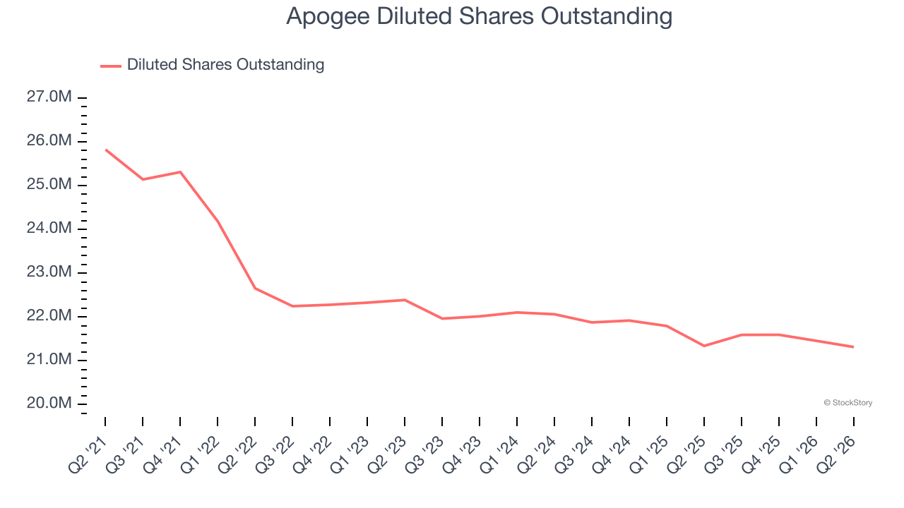 Apogee Diluted Shares Outstanding