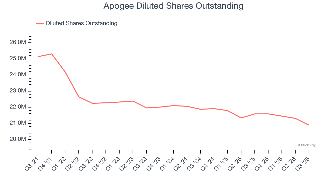 Apogee Diluted Shares Outstanding