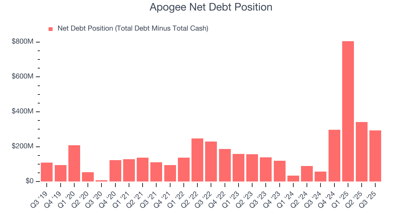 Apogee Net Debt Position