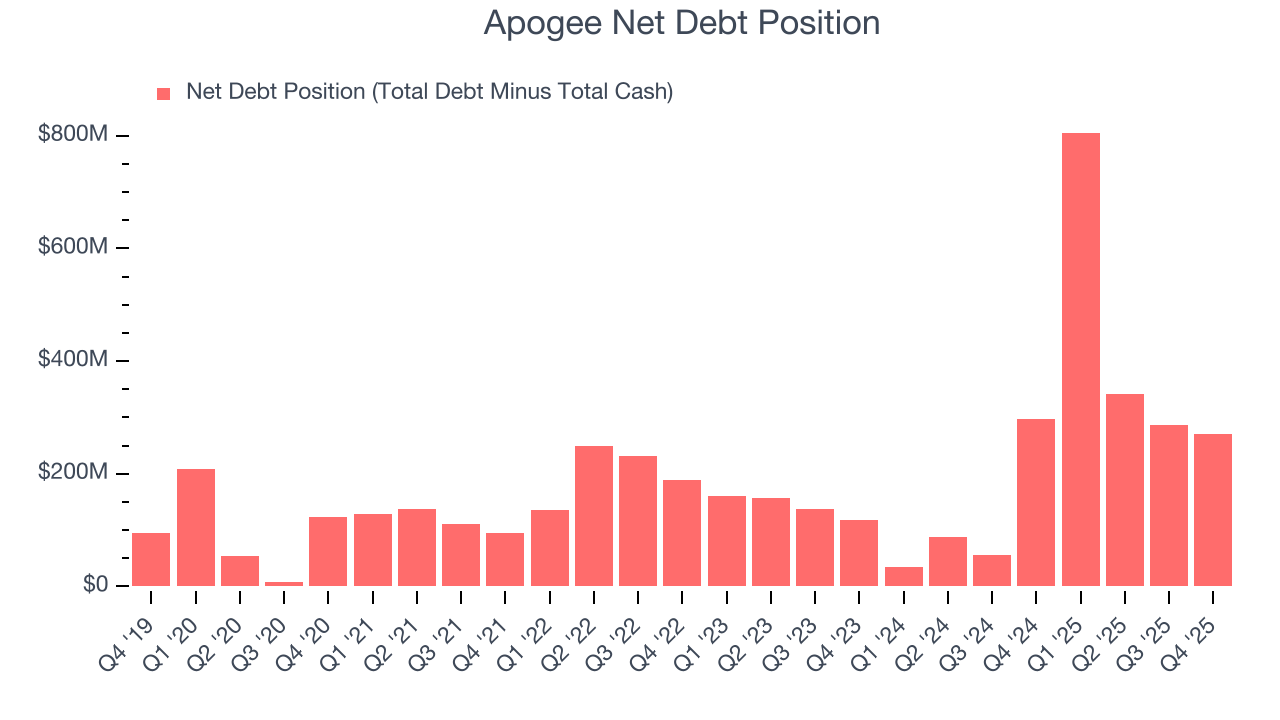 Apogee Net Debt Position