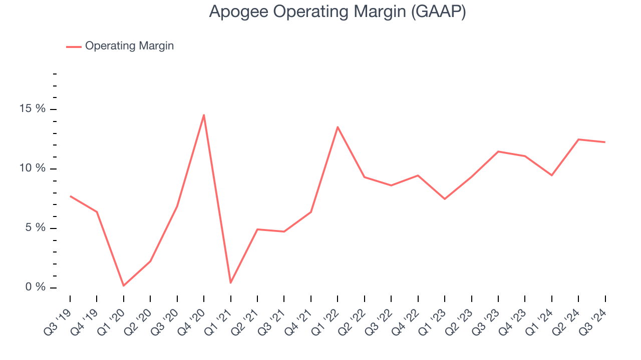 Apogee Operating Margin (GAAP)