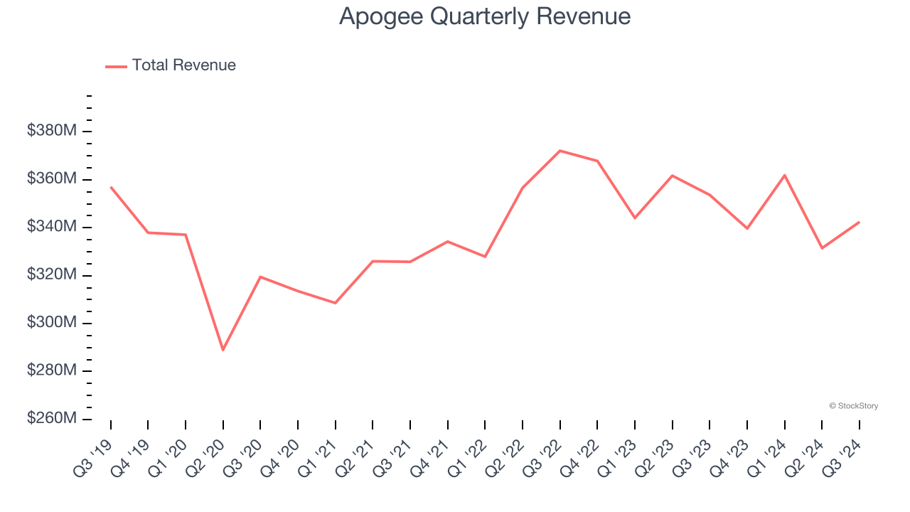 Apogee Quarterly Revenue