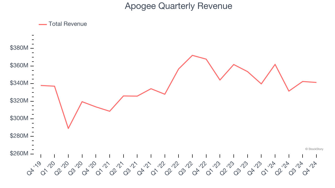 Apogee Quarterly Revenue