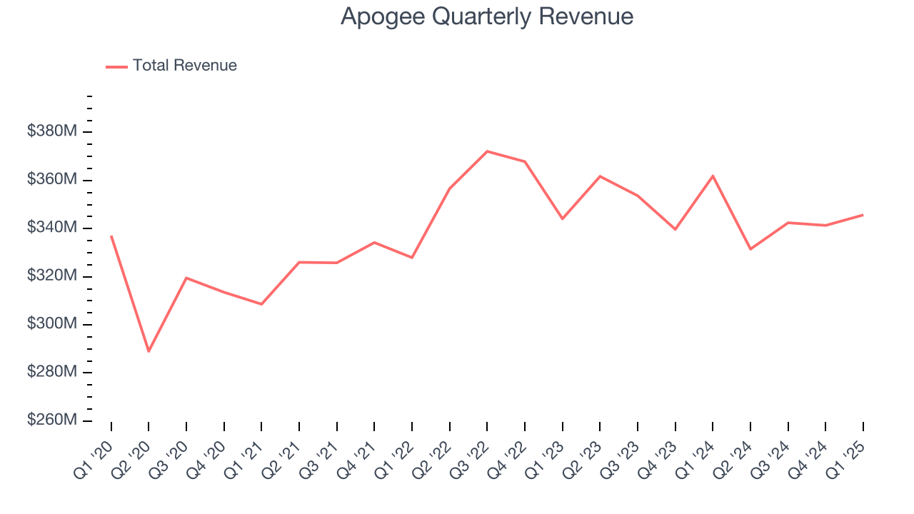 Apogee Quarterly Revenue