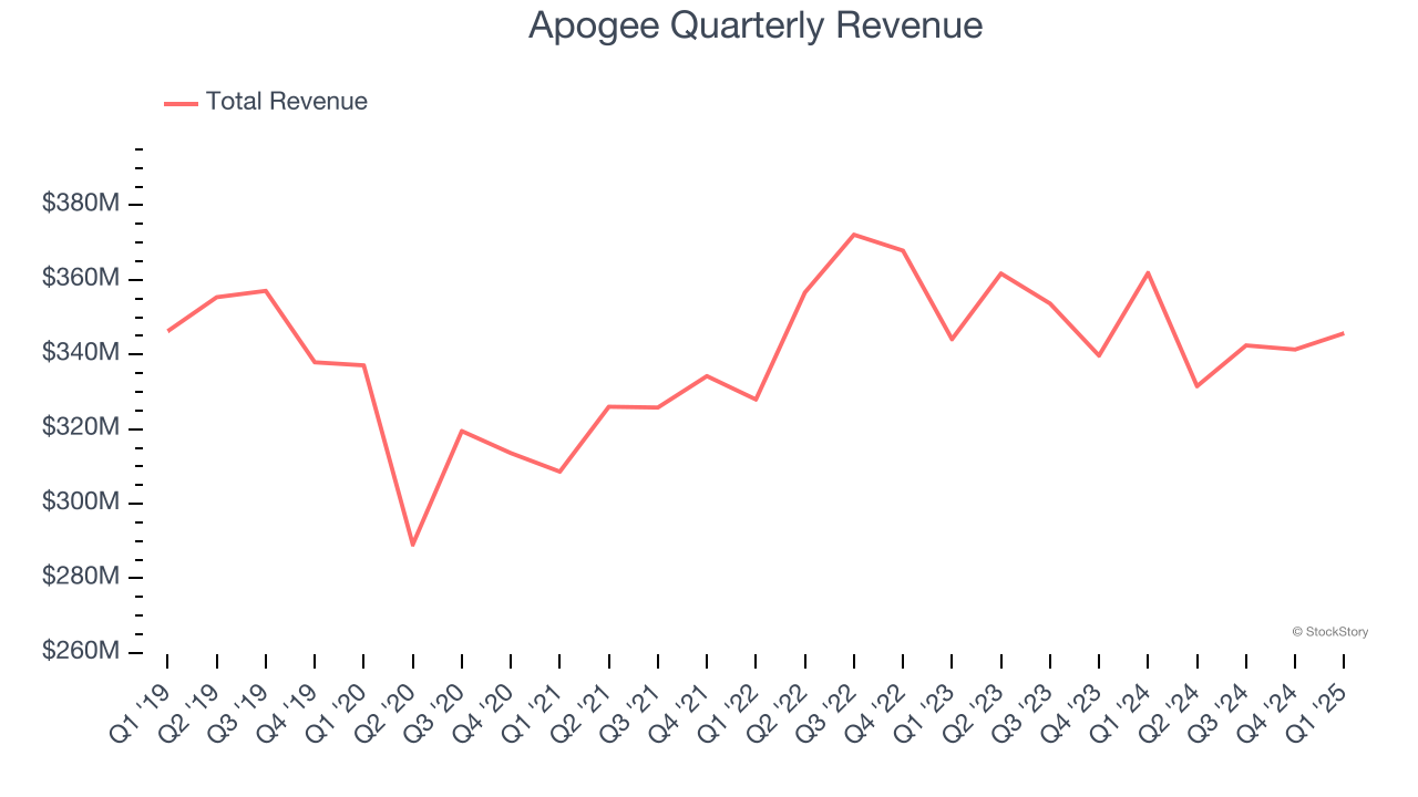 Apogee Quarterly Revenue