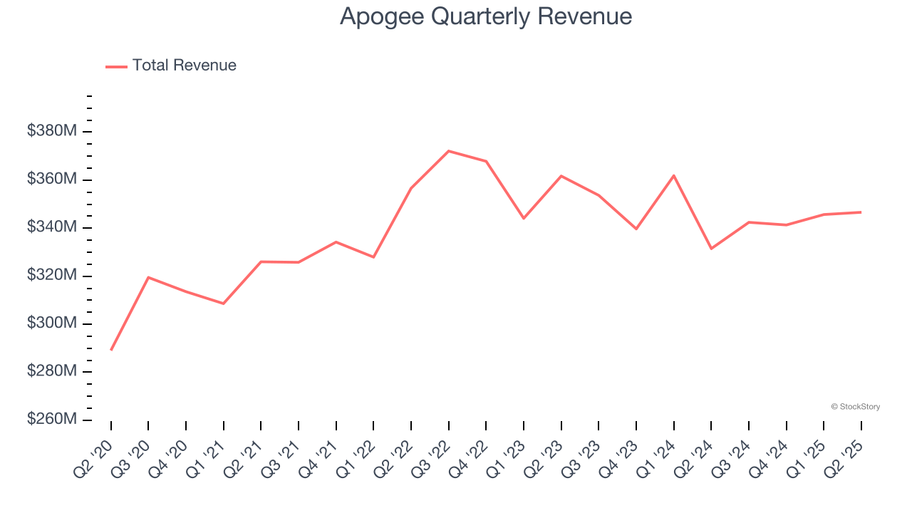 Apogee Quarterly Revenue