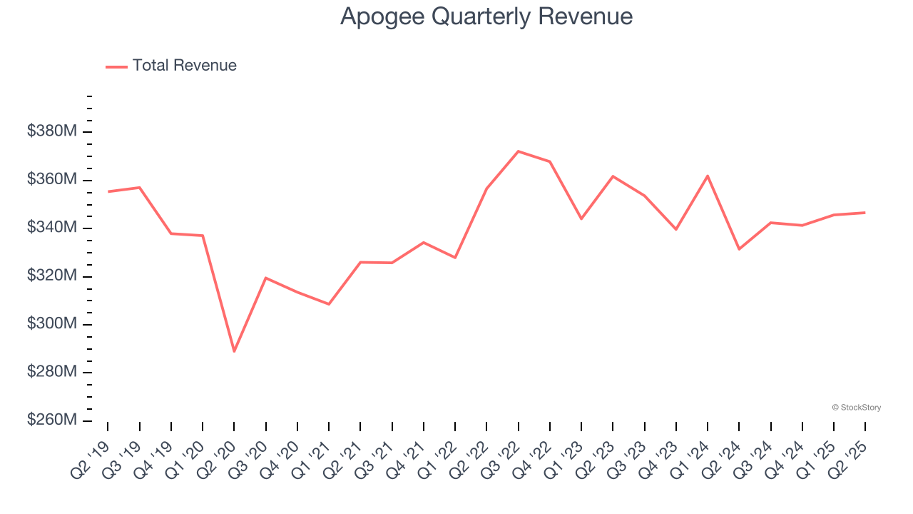 Apogee Quarterly Revenue
