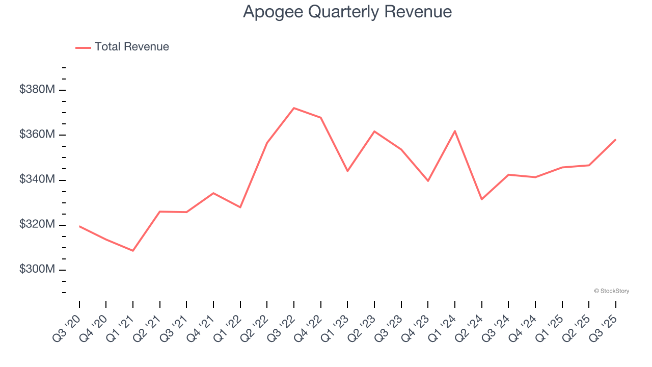 Apogee Quarterly Revenue