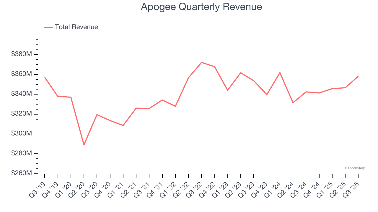 Apogee Quarterly Revenue