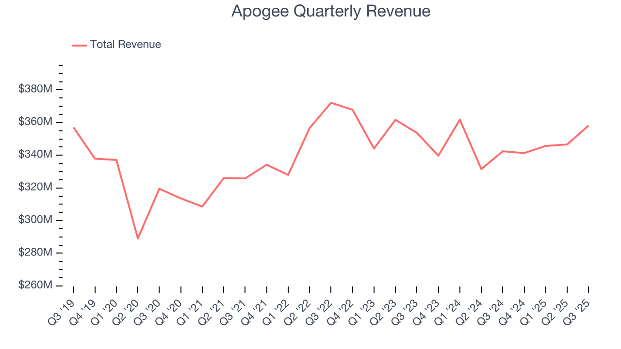 Apogee Quarterly Revenue