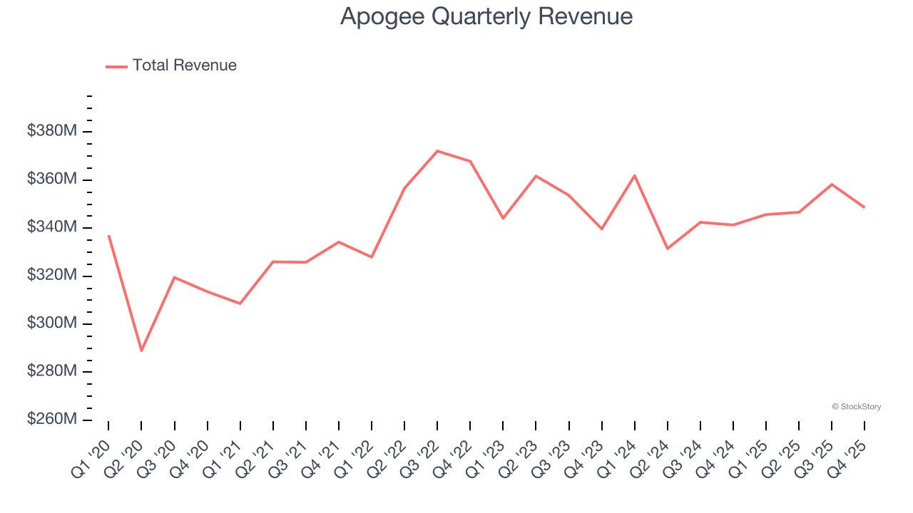 Apogee Quarterly Revenue