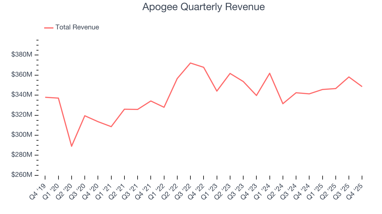 Apogee Quarterly Revenue