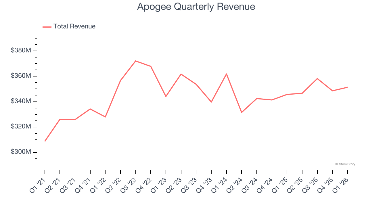 Apogee Quarterly Revenue