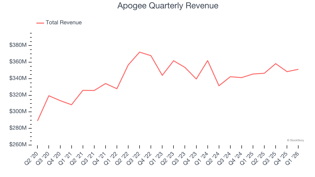 Apogee Quarterly Revenue