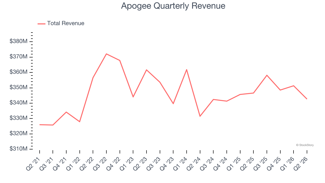 Apogee Quarterly Revenue