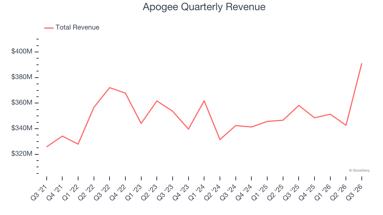 Apogee Quarterly Revenue