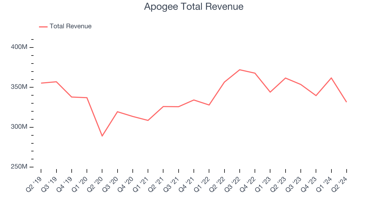Apogee Total Revenue