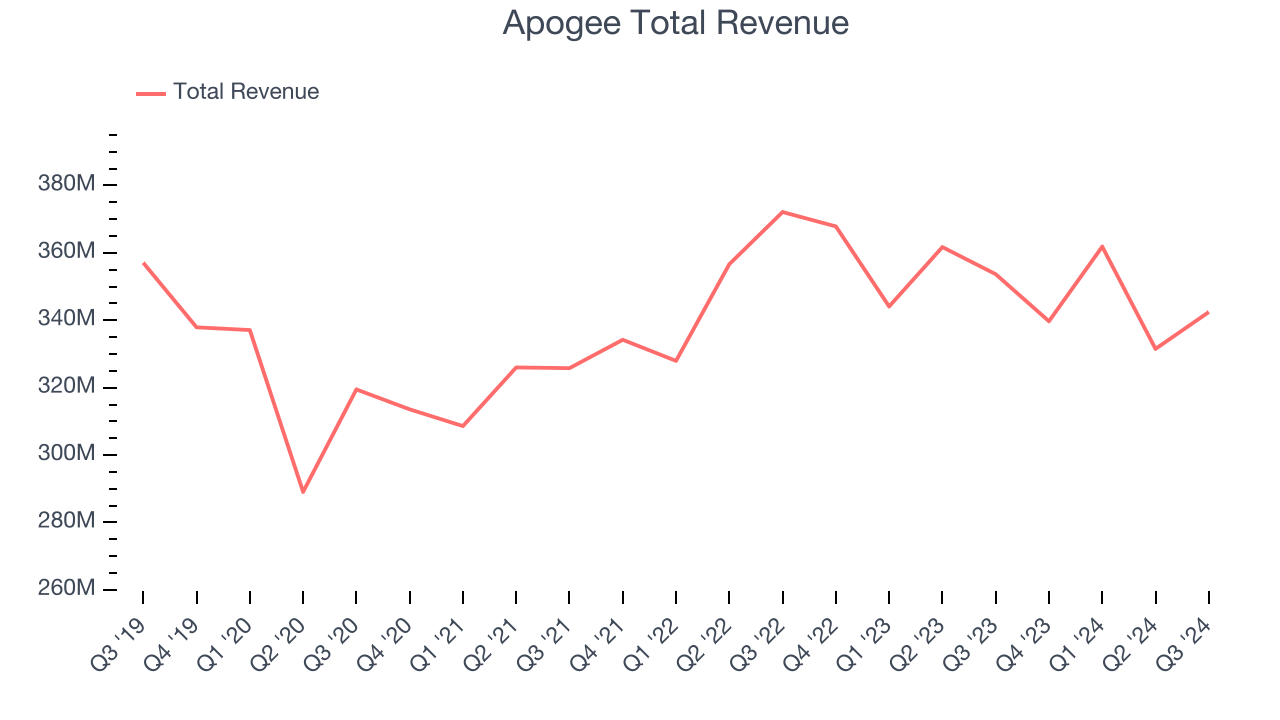 Apogee Total Revenue